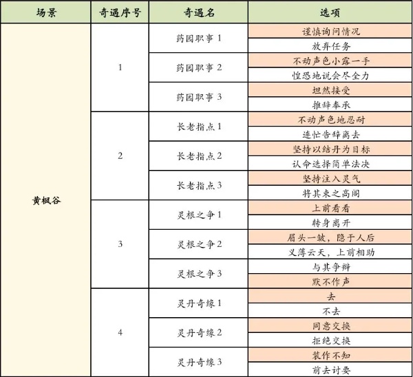 凡人修仙传人界篇奇遇大全攻略